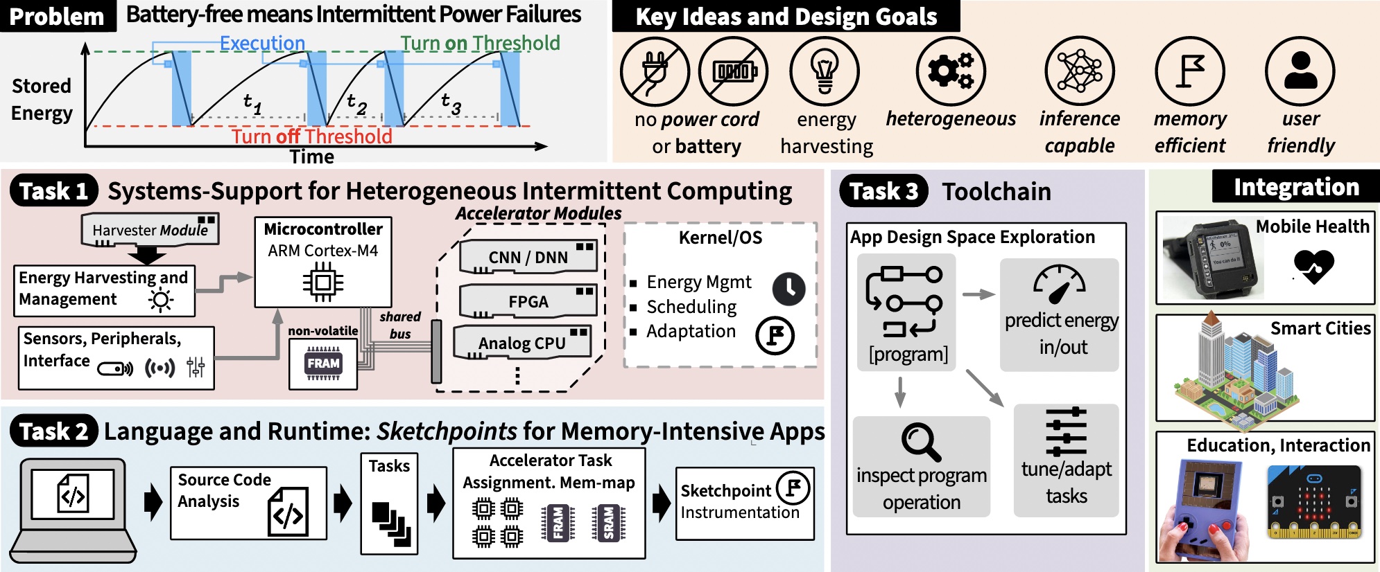career project tasks overview